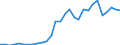 Flow: Exports / Measure: Values / Partner Country: World / Reporting Country: Latvia