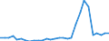 Flow: Exports / Measure: Values / Partner Country: World / Reporting Country: Lithuania