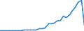 Flow: Exports / Measure: Values / Partner Country: World / Reporting Country: Mexico