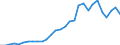 Flow: Exports / Measure: Values / Partner Country: World / Reporting Country: Poland