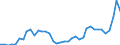 Flow: Exports / Measure: Values / Partner Country: World / Reporting Country: Portugal