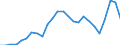 Flow: Exports / Measure: Values / Partner Country: World / Reporting Country: Slovakia