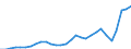 Flow: Exports / Measure: Values / Partner Country: World / Reporting Country: Slovenia