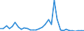 Flow: Exports / Measure: Values / Partner Country: World / Reporting Country: Chile