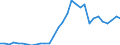 Flow: Exports / Measure: Values / Partner Country: World / Reporting Country: Czech Rep.