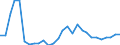 Flow: Exports / Measure: Values / Partner Country: World / Reporting Country: Estonia