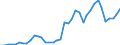 Flow: Exports / Measure: Values / Partner Country: World / Reporting Country: Finland