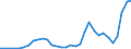 Flow: Exports / Measure: Values / Partner Country: World / Reporting Country: Hungary