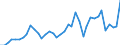 Handelsstrom: Exporte / Maßeinheit: Werte / Partnerland: World / Meldeland: Ireland