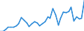 Flow: Exports / Measure: Values / Partner Country: World / Reporting Country: Ireland