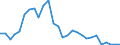 Handelsstrom: Exporte / Maßeinheit: Werte / Partnerland: World / Meldeland: Israel