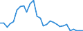 Flow: Exports / Measure: Values / Partner Country: World / Reporting Country: Israel