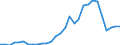 Handelsstrom: Exporte / Maßeinheit: Werte / Partnerland: World / Meldeland: Latvia