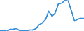 Flow: Exports / Measure: Values / Partner Country: World / Reporting Country: Latvia