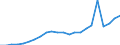 Flow: Exports / Measure: Values / Partner Country: World / Reporting Country: Luxembourg