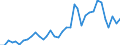 Handelsstrom: Exporte / Maßeinheit: Werte / Partnerland: World / Meldeland: New Zealand