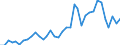 Flow: Exports / Measure: Values / Partner Country: World / Reporting Country: New Zealand