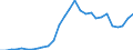 Flow: Exports / Measure: Values / Partner Country: World / Reporting Country: Poland