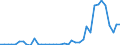 Flow: Exports / Measure: Values / Partner Country: World / Reporting Country: Portugal