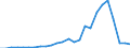 Flow: Exports / Measure: Values / Partner Country: World / Reporting Country: Slovakia