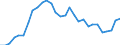 Flow: Exports / Measure: Values / Partner Country: World / Reporting Country: Slovenia