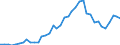 Handelsstrom: Exporte / Maßeinheit: Werte / Partnerland: World / Meldeland: Spain