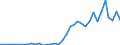 Flow: Exports / Measure: Values / Partner Country: World / Reporting Country: Sweden