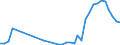 Handelsstrom: Exporte / Maßeinheit: Werte / Partnerland: Brunei Darussalam / Meldeland: Australia
