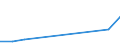 Flow: Exports / Measure: Values / Partner Country: Brunei Darussalam / Reporting Country: Ireland