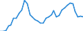 Flow: Exports / Measure: Values / Partner Country: World / Reporting Country: Australia