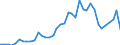 Flow: Exports / Measure: Values / Partner Country: World / Reporting Country: Denmark