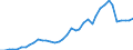 Handelsstrom: Exporte / Maßeinheit: Werte / Partnerland: World / Meldeland: Finland