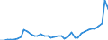 Flow: Exports / Measure: Values / Partner Country: World / Reporting Country: Iceland