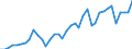 Handelsstrom: Exporte / Maßeinheit: Werte / Partnerland: World / Meldeland: Ireland