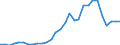 Flow: Exports / Measure: Values / Partner Country: World / Reporting Country: Latvia