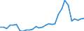 Handelsstrom: Exporte / Maßeinheit: Werte / Partnerland: World / Meldeland: Lithuania