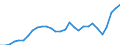 Flow: Exports / Measure: Values / Partner Country: World / Reporting Country: Slovenia