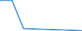 Flow: Exports / Measure: Values / Partner Country: Sri Lanka / Reporting Country: EU 28-Extra EU