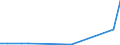 Flow: Exports / Measure: Values / Partner Country: Sri Lanka / Reporting Country: Germany