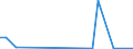 Flow: Exports / Measure: Values / Partner Country: Sri Lanka / Reporting Country: Netherlands