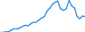 Flow: Exports / Measure: Values / Partner Country: World / Reporting Country: Australia