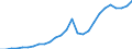 Flow: Exports / Measure: Values / Partner Country: World / Reporting Country: Austria