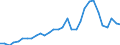 Flow: Exports / Measure: Values / Partner Country: World / Reporting Country: Belgium