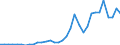 Flow: Exports / Measure: Values / Partner Country: World / Reporting Country: Chile