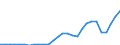 Flow: Exports / Measure: Values / Partner Country: World / Reporting Country: Estonia