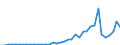 Flow: Exports / Measure: Values / Partner Country: World / Reporting Country: Greece