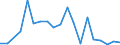 Flow: Exports / Measure: Values / Partner Country: World / Reporting Country: Israel