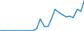 Handelsstrom: Exporte / Maßeinheit: Werte / Partnerland: World / Meldeland: Latvia