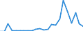 Flow: Exports / Measure: Values / Partner Country: World / Reporting Country: Luxembourg