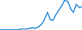 Handelsstrom: Exporte / Maßeinheit: Werte / Partnerland: World / Meldeland: Poland